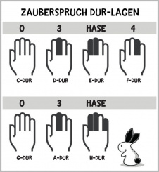 Merkspruch / Zauberspruch Dur-Lagen 